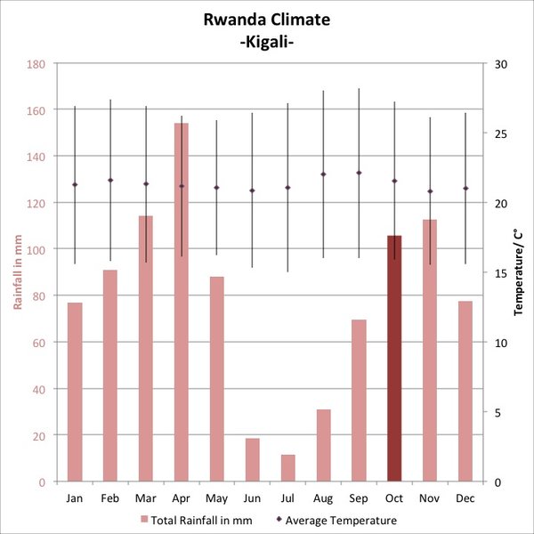 Weather and Climate in Rwanda